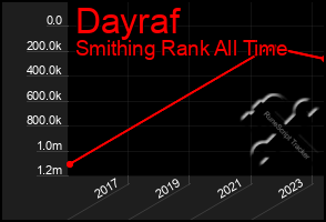 Total Graph of Dayraf