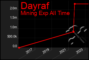 Total Graph of Dayraf