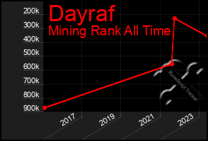 Total Graph of Dayraf