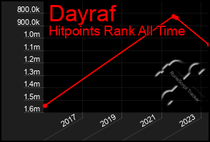 Total Graph of Dayraf