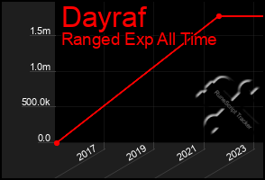 Total Graph of Dayraf