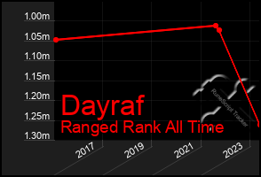 Total Graph of Dayraf