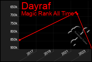 Total Graph of Dayraf