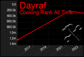 Total Graph of Dayraf