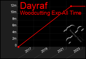 Total Graph of Dayraf