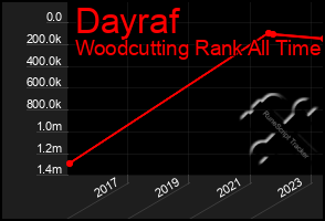 Total Graph of Dayraf