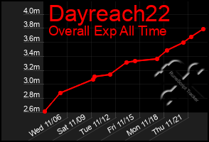 Total Graph of Dayreach22