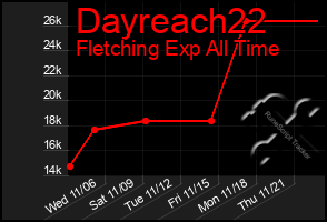 Total Graph of Dayreach22