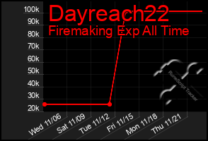 Total Graph of Dayreach22