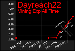 Total Graph of Dayreach22