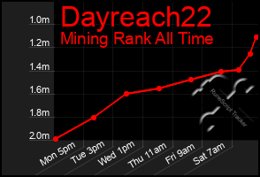 Total Graph of Dayreach22