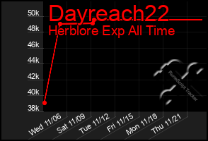 Total Graph of Dayreach22