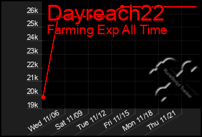 Total Graph of Dayreach22