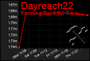 Total Graph of Dayreach22