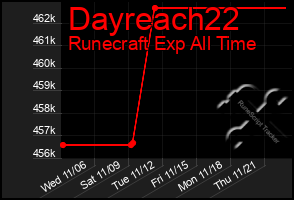 Total Graph of Dayreach22