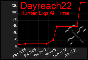 Total Graph of Dayreach22