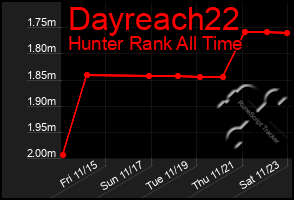 Total Graph of Dayreach22