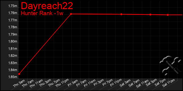 Last 7 Days Graph of Dayreach22