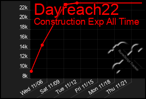 Total Graph of Dayreach22