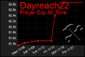 Total Graph of Dayreach22