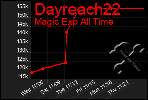 Total Graph of Dayreach22