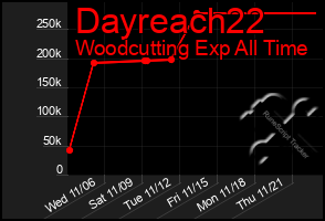 Total Graph of Dayreach22