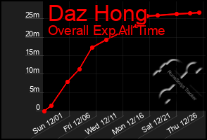 Total Graph of Daz Hong