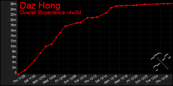 Last 31 Days Graph of Daz Hong