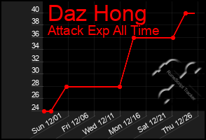 Total Graph of Daz Hong