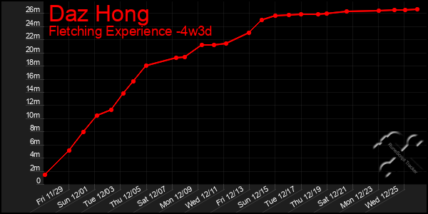 Last 31 Days Graph of Daz Hong