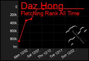 Total Graph of Daz Hong