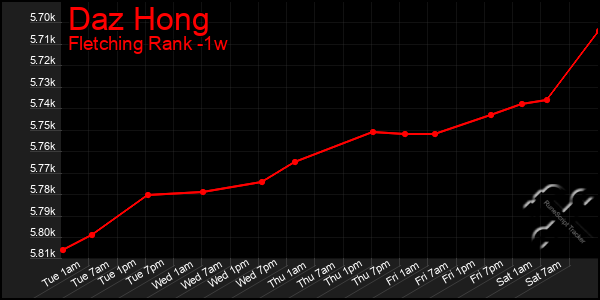 Last 7 Days Graph of Daz Hong