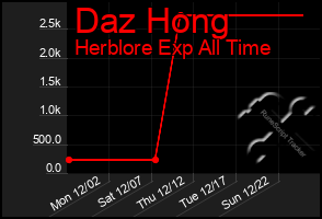 Total Graph of Daz Hong