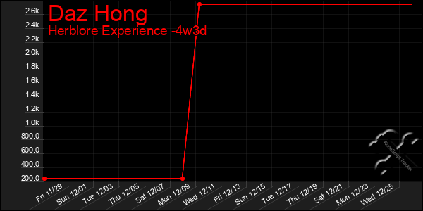 Last 31 Days Graph of Daz Hong