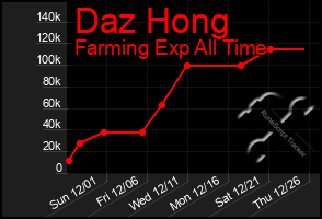 Total Graph of Daz Hong