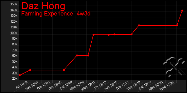 Last 31 Days Graph of Daz Hong