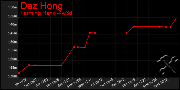 Last 31 Days Graph of Daz Hong