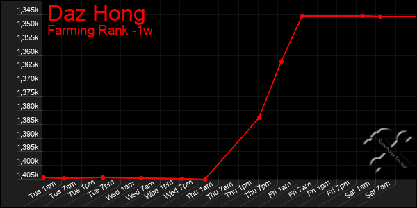 Last 7 Days Graph of Daz Hong