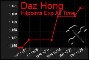 Total Graph of Daz Hong