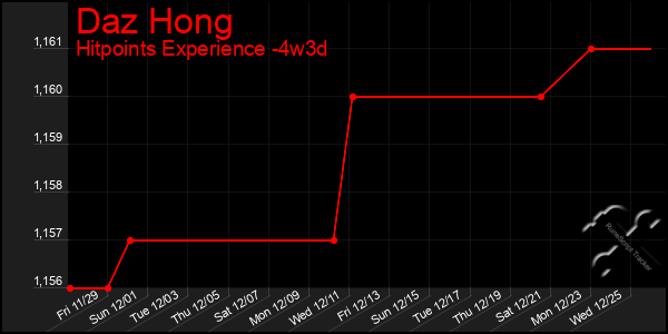 Last 31 Days Graph of Daz Hong