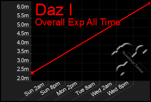 Total Graph of Daz I