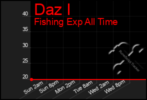 Total Graph of Daz I
