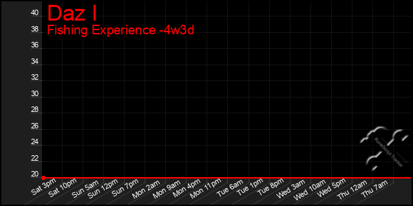 Last 31 Days Graph of Daz I