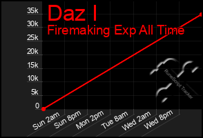 Total Graph of Daz I