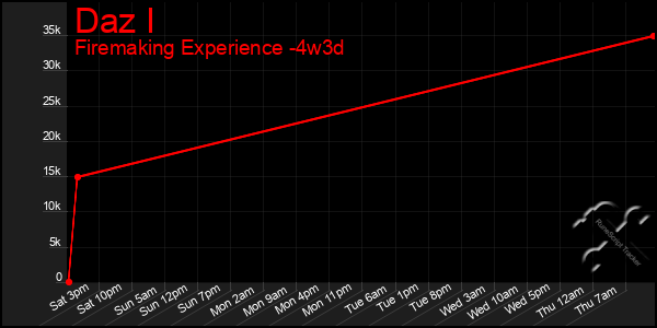Last 31 Days Graph of Daz I
