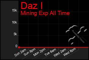 Total Graph of Daz I