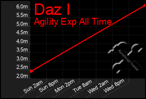 Total Graph of Daz I