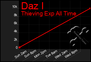Total Graph of Daz I