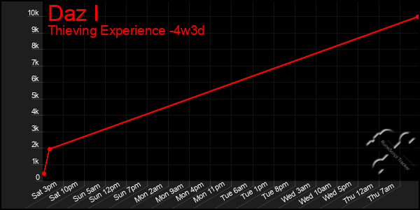 Last 31 Days Graph of Daz I