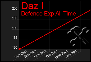 Total Graph of Daz I